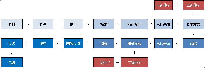 果酒果醋加工流程.png