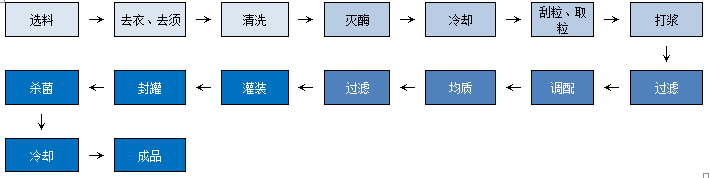 玉米汁加工工艺流程.png