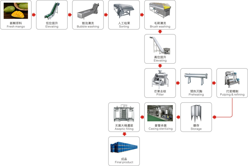 芒果酱生产工艺_副本.jpg