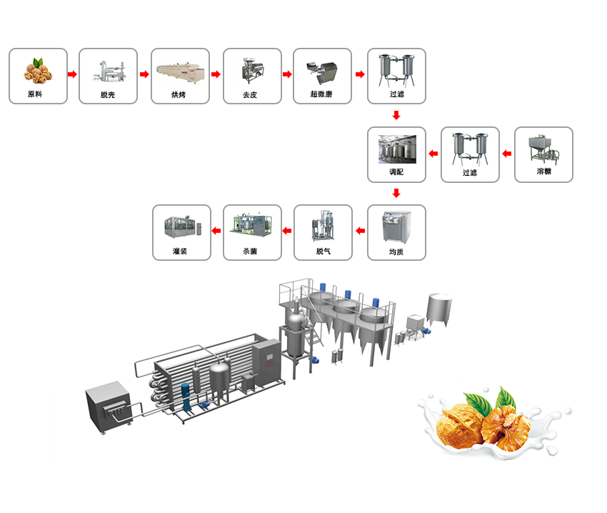 核桃乳生产线流程图.png